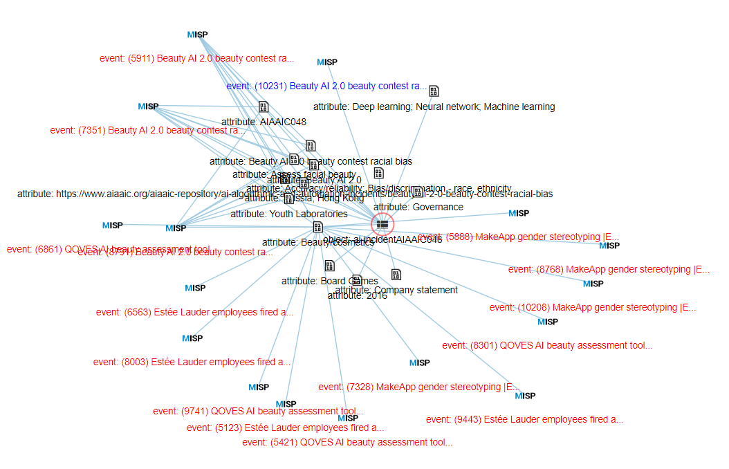 AIAAIC incident data integrated into the MISP threat-sharing platform
